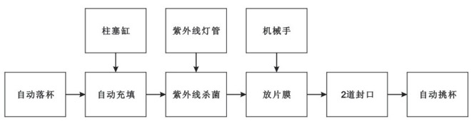 BHP-4杯盒灌裝封口機(jī)（玻璃罩、吸杯）生產(chǎn)流程
